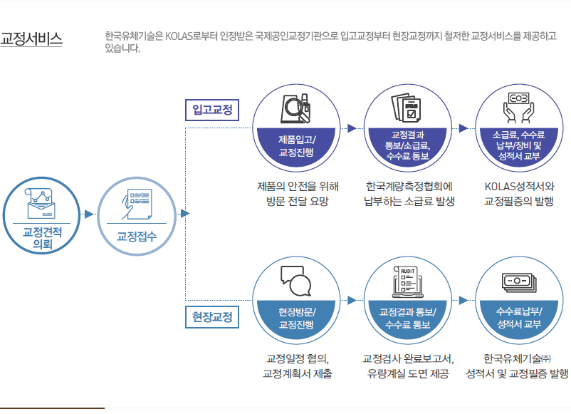 유량계 교정